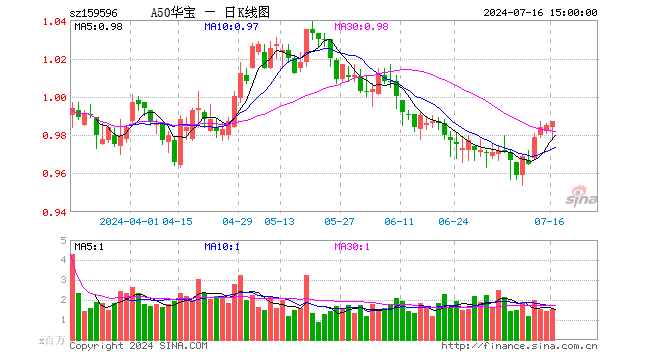 下半年财政力度有望加大！A50ETF华宝（159596）成交额突破1.5亿元  第1张