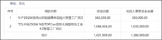 TCL中环为募资夸大其词？产能过剩下将营收高估近50% 左手募资右手理财  第1张