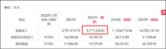 TCL中环为募资夸大其词？产能过剩下将营收高估近50% 左手募资右手理财  第2张