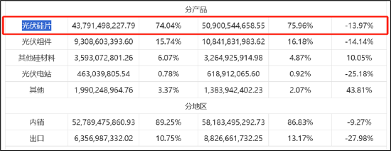 TCL中环为募资夸大其词？产能过剩下将营收高估近50% 左手募资右手理财  第3张