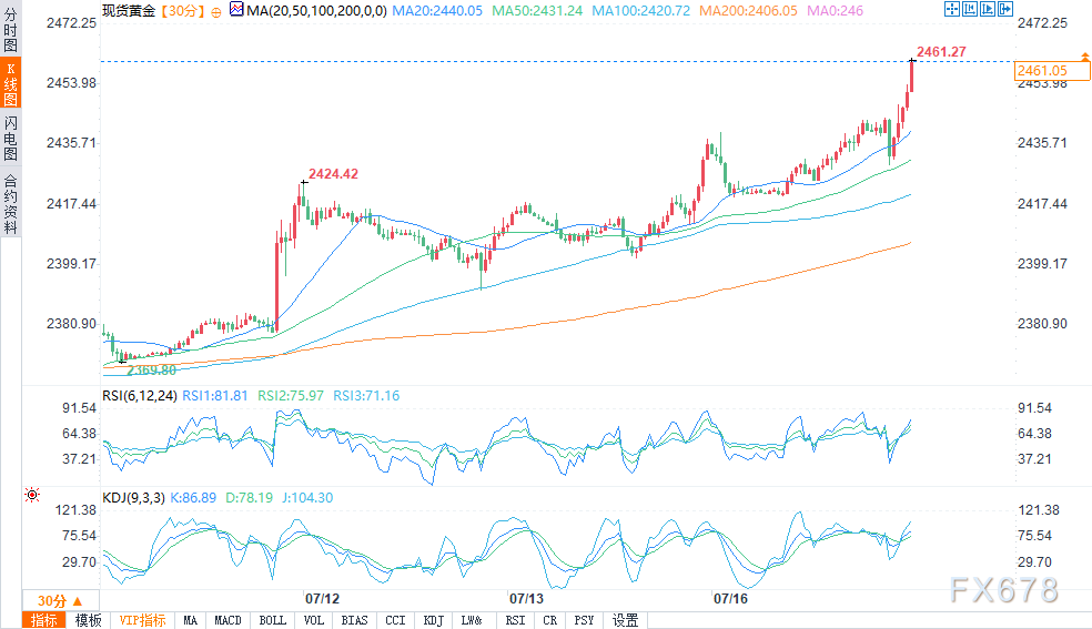 黄金多头大展拳脚，盘中超2460再创历史新高  第1张