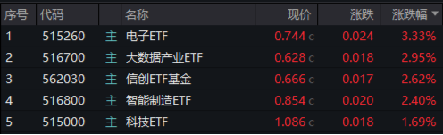 科技股高燃！GPU概念爆发，寒武纪暴拉20CM！“果链”涨势如虹，电子ETF（515260）大涨3.33%创年内新高！  第1张