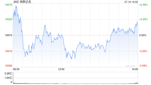 早盘：道指再创新高 纳指小幅下跌  第1张