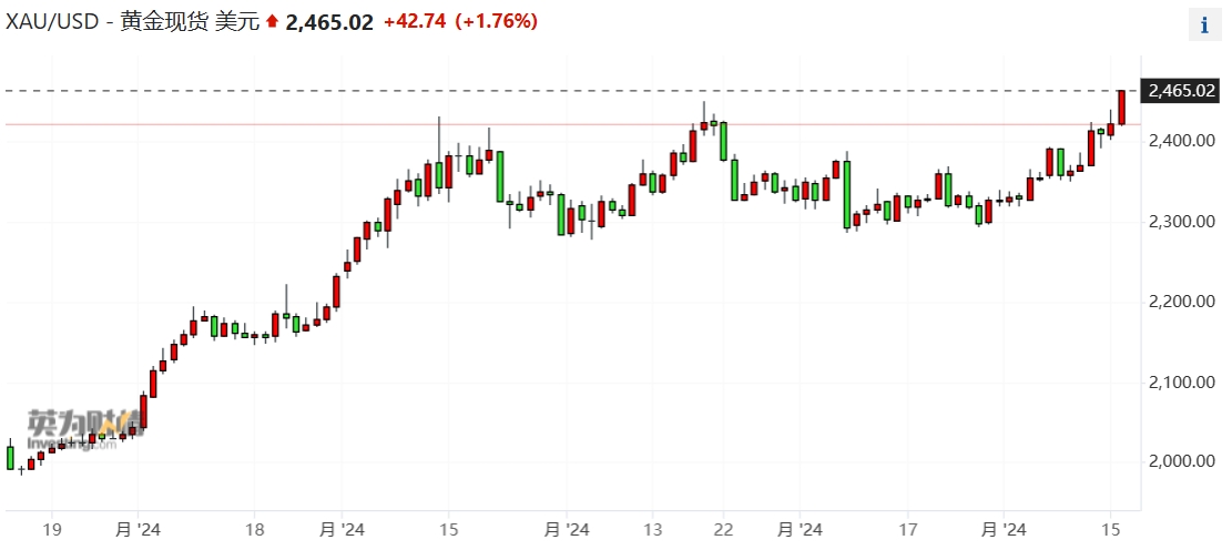 黄金价格再创历史新高 分析师预计仍有上涨空间  第1张