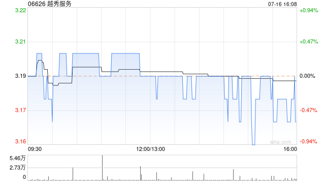 越秀服务7月16日耗资约39.83万港元回购12.5万股