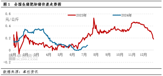 卓创资讯：肥标猪价差收窄周期结束 下半年或走阔  第3张