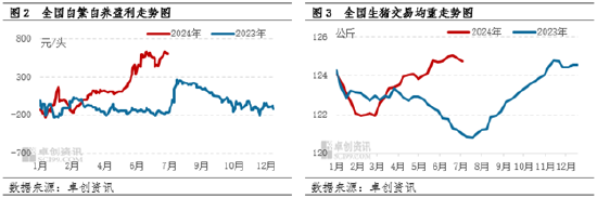 卓创资讯：肥标猪价差收窄周期结束 下半年或走阔