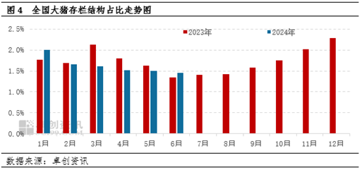 卓创资讯：肥标猪价差收窄周期结束 下半年或走阔