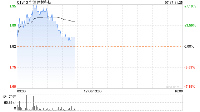 华润建材科技早盘涨近6% 本月内累计上涨逾40%  第1张