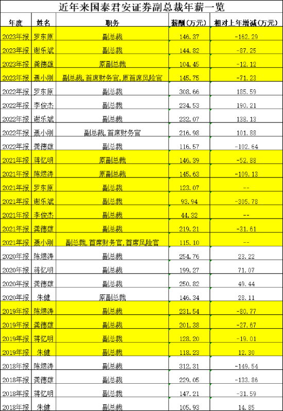 国泰君安“80后”副总裁韩志达正式任职，百万薪酬引关注！前几年公司副总最高年薪300万，去年最高只有146万  第2张