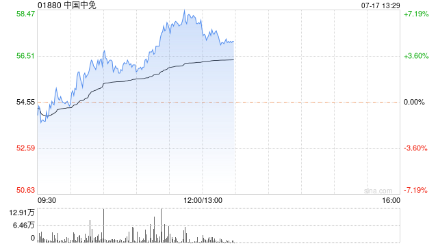 中国中免早盘持续上涨逾6% 富瑞给予目标价88港元