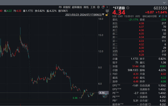 “每月发放不足1000元”！ST通脉被员工追讨工资！  第1张