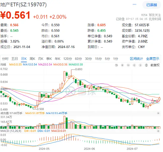 龙头地产悉数收红，地产ETF（159707）逆市上涨2%！政策效果发威，板块业绩有望底部复苏