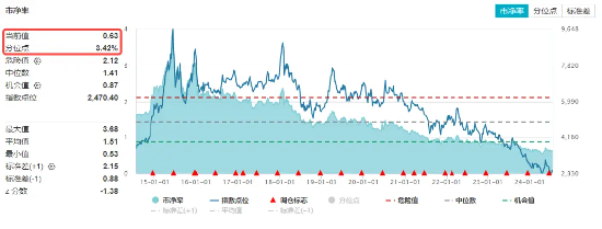 龙头地产悉数收红，地产ETF（159707）逆市上涨2%！政策效果发威，板块业绩有望底部复苏