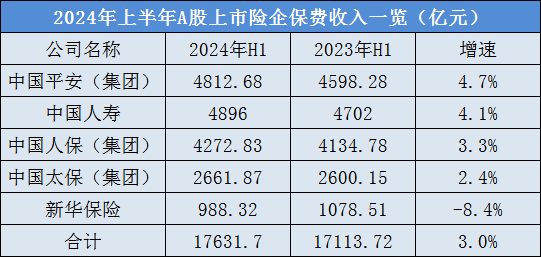 四升一降！A股五大险企上半年总揽保费1.76万亿  第1张