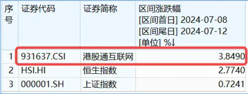 美联储“降息交易”开启？港股又抢先启动，港股互联网ETF（513770）盘中涨逾1%，近5日吸筹超7000万元！