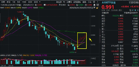 “喝酒吃药”久违回归，医疗ETF逆市涨2.42%！美联储降息预期升温，港股抢先启动，这一LOF基金再爆天量新高