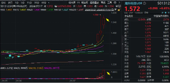 “喝酒吃药”久违回归，医疗ETF逆市涨2.42%！美联储降息预期升温，港股抢先启动，这一LOF基金再爆天量新高  第2张