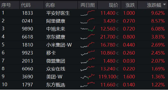 “喝酒吃药”久违回归，医疗ETF逆市涨2.42%！美联储降息预期升温，港股抢先启动，这一LOF基金再爆天量新高  第9张