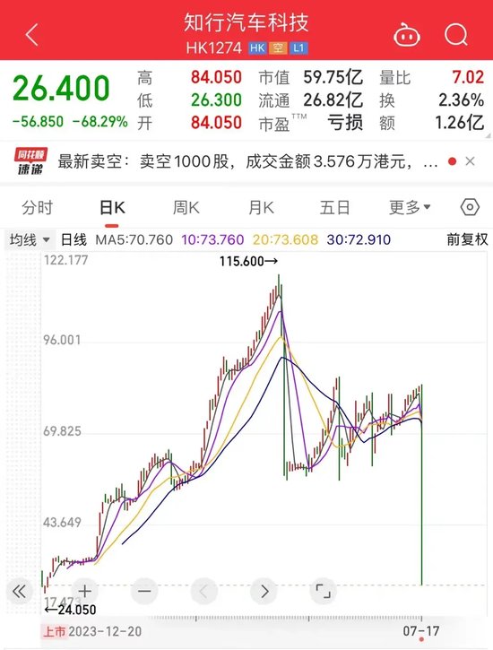 “现在不是炒智驾吗？”港股自动驾驶第一股，突然暴跌68%！  第1张