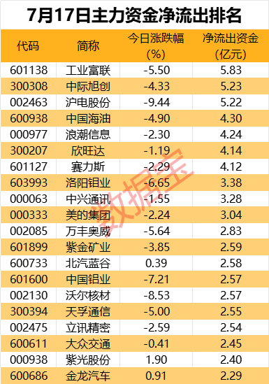 免税龙头获资金抢筹，资金撤离电子板块