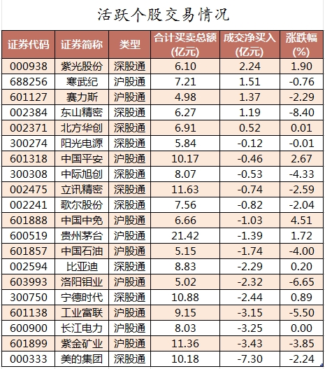 75股被主力资金减持超亿元 北向资金连续3日净卖出  第4张