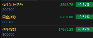 港股开盘：港股恒指跌0.49%科指跌1.16%！汽车股集体低开，蔚来跌近5%，小鹏跌超3%，腾讯跌超1%