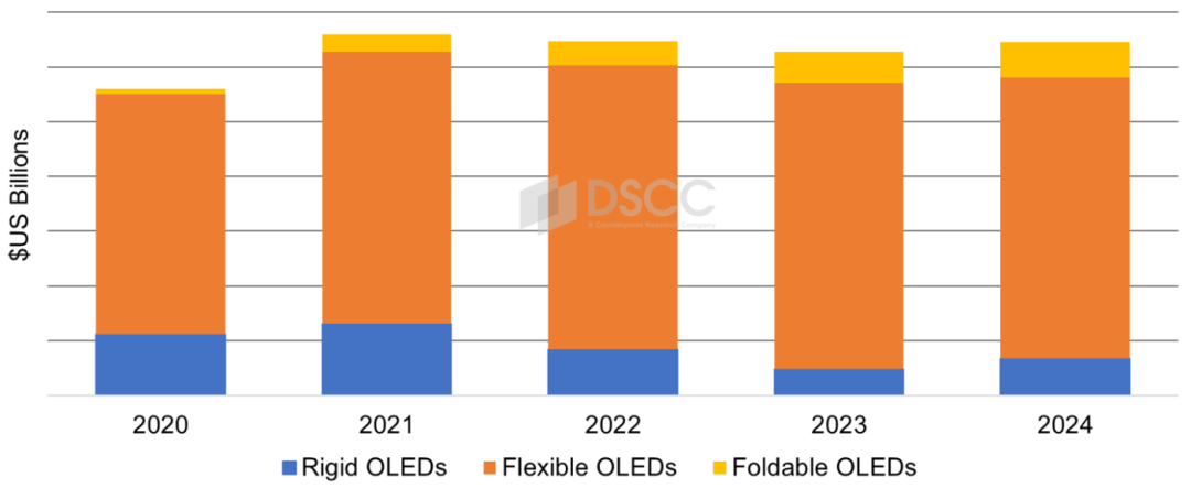 报告称 2024 年上半年 OLED 智能手机出货量将同比增长 43%，营收同比增长 7%。