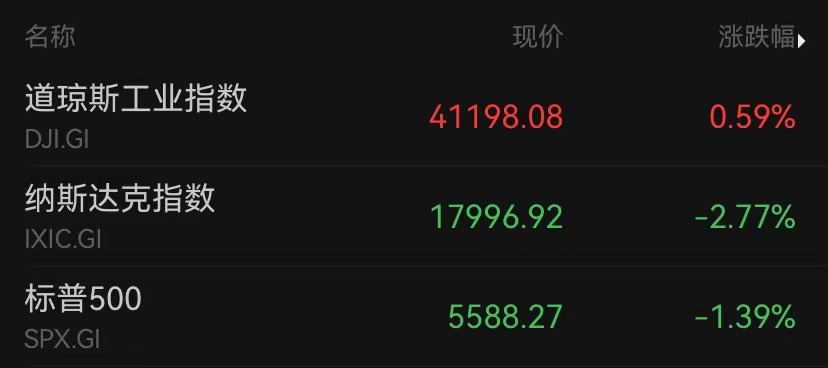 纳指大跌2.77%，“科技七姐妹”集体下挫，市值一夜蒸发约3.8万亿元  第1张