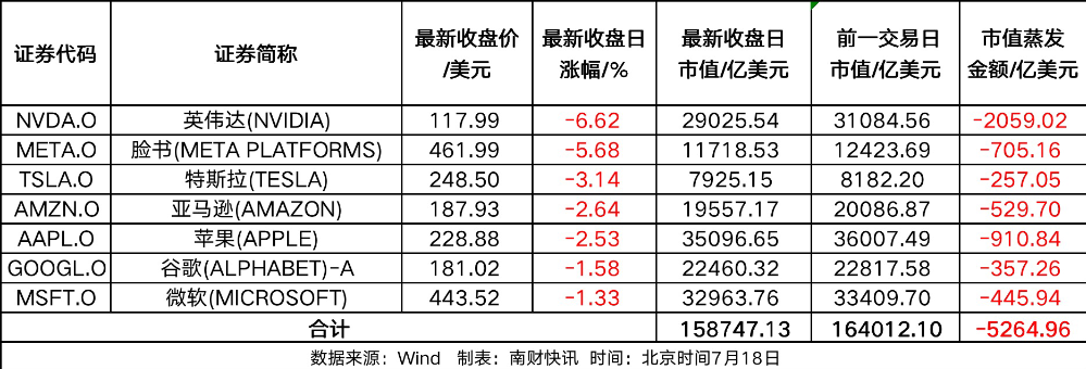 纳指大跌2.77%，“科技七姐妹”集体下挫，市值一夜蒸发约3.8万亿元  第3张