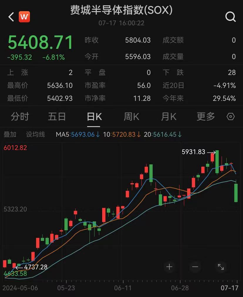 纳指大跌2.77%，“科技七姐妹”集体下挫，市值一夜蒸发约3.8万亿元  第4张