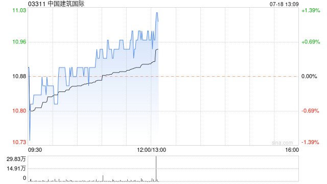 海通国际：维持中国建筑国际“优于大市”评级 目标价升至14.7港元  第1张