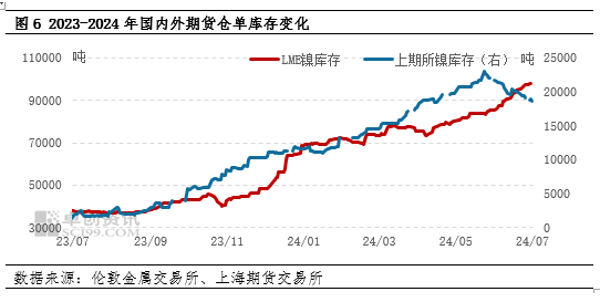 卓创资讯：二季度镍价冲高回落 三季度镍价偏弱盘整  第8张