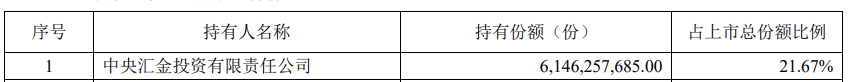 中央汇金再次出手超百亿元，加仓多只ETF