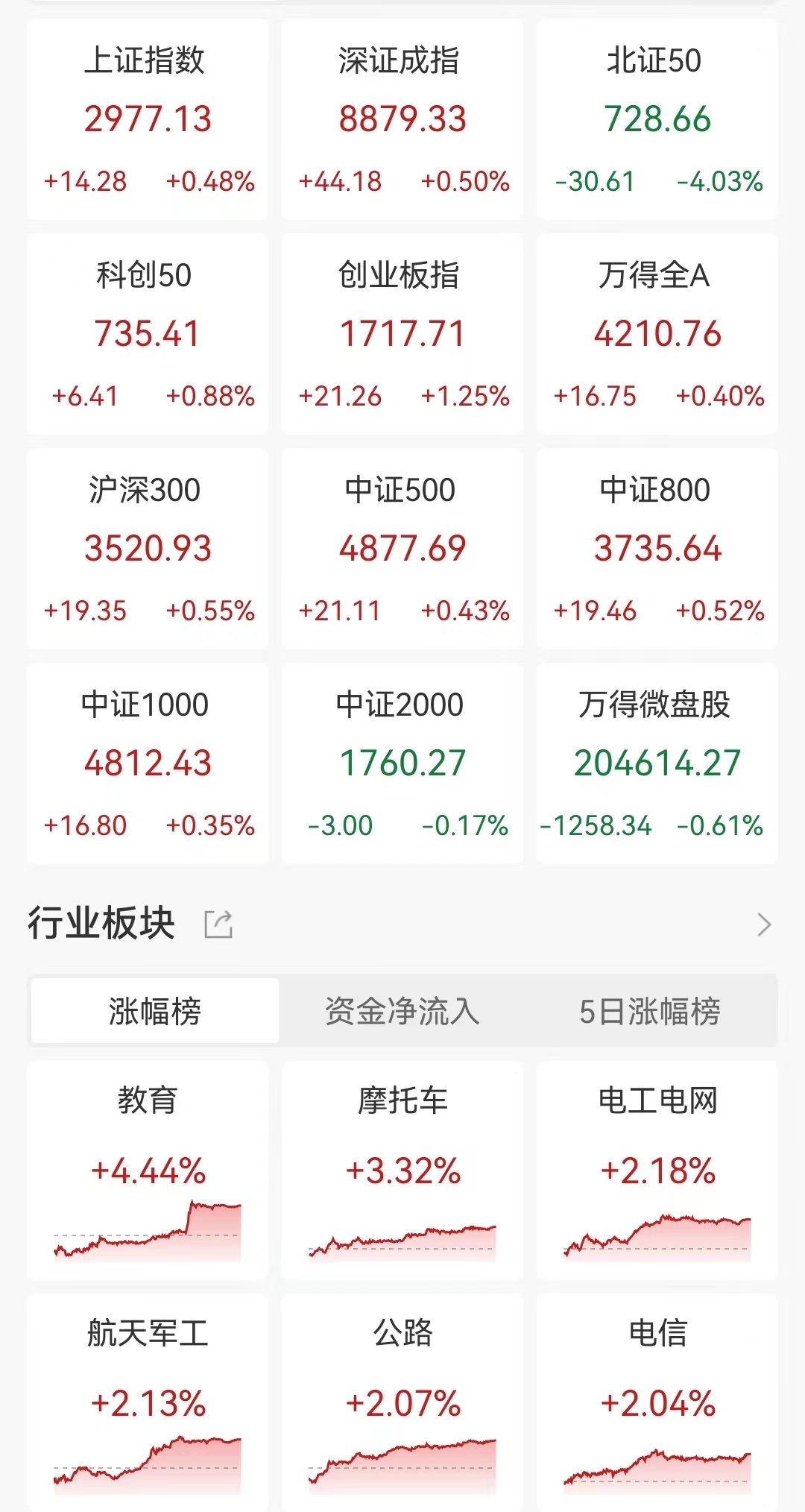 A股收评：三大指数集体上涨，北证50跌超4%，教育、光刻机板块活跃！超2900股下跌，全天成交6723亿