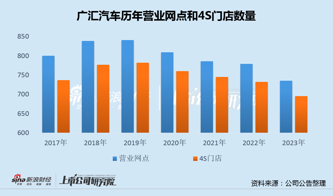 复盘广汇汽车9年上市路：圈钱400亿归零收场 过度融资遭反噬破产才是终点？  第3张