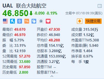 美股异动｜美国联合航空冲高回落 Q3经调整每股盈测逊预期