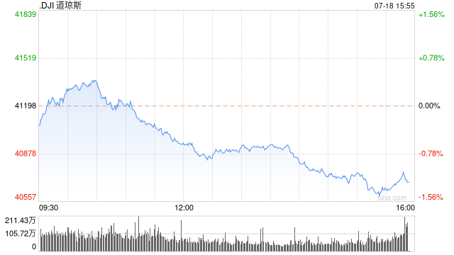 午盘：三大股指悉数走低 纳指延续昨日下跌趋势  第1张