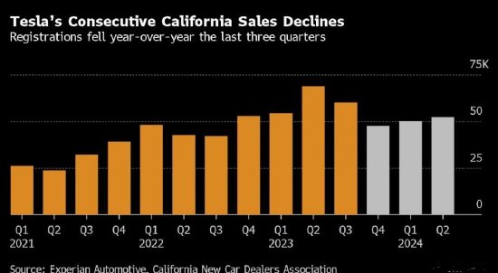 特斯拉第二季度加州销量大幅下滑  第1张
