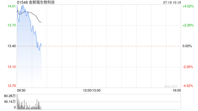 金斯瑞生物科技现涨超3% CARVYKTI第二季度贸易销售净额约1.86亿美元  第1张
