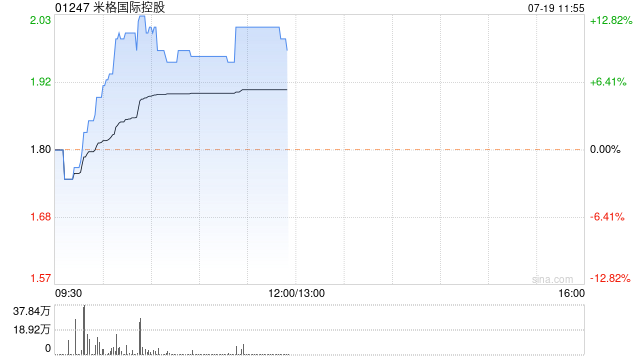 米格国际控股早盘涨幅持续扩大 股价现涨近12%  第1张