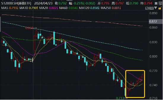 “旗手”异动！国盛金控触板，券商ETF（512000）盘中涨逾1%冲击日线5连阳  第3张