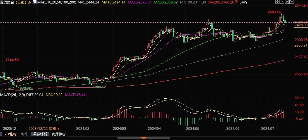 黄金本月表现好于白银和铜，分析师称“攀升可能尚未结束”！  第3张