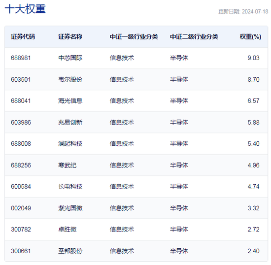 行业ETF风向标丨半日大涨3.55%，集成电路ETF反弹“一枝独秀”