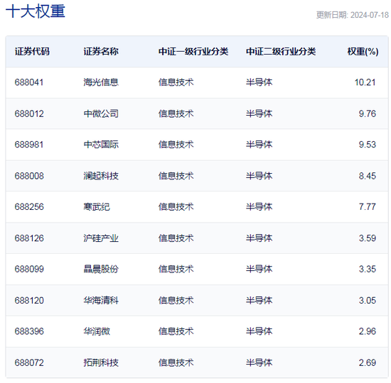 行业ETF风向标丨半日大涨3.55%，集成电路ETF反弹“一枝独秀”  第3张