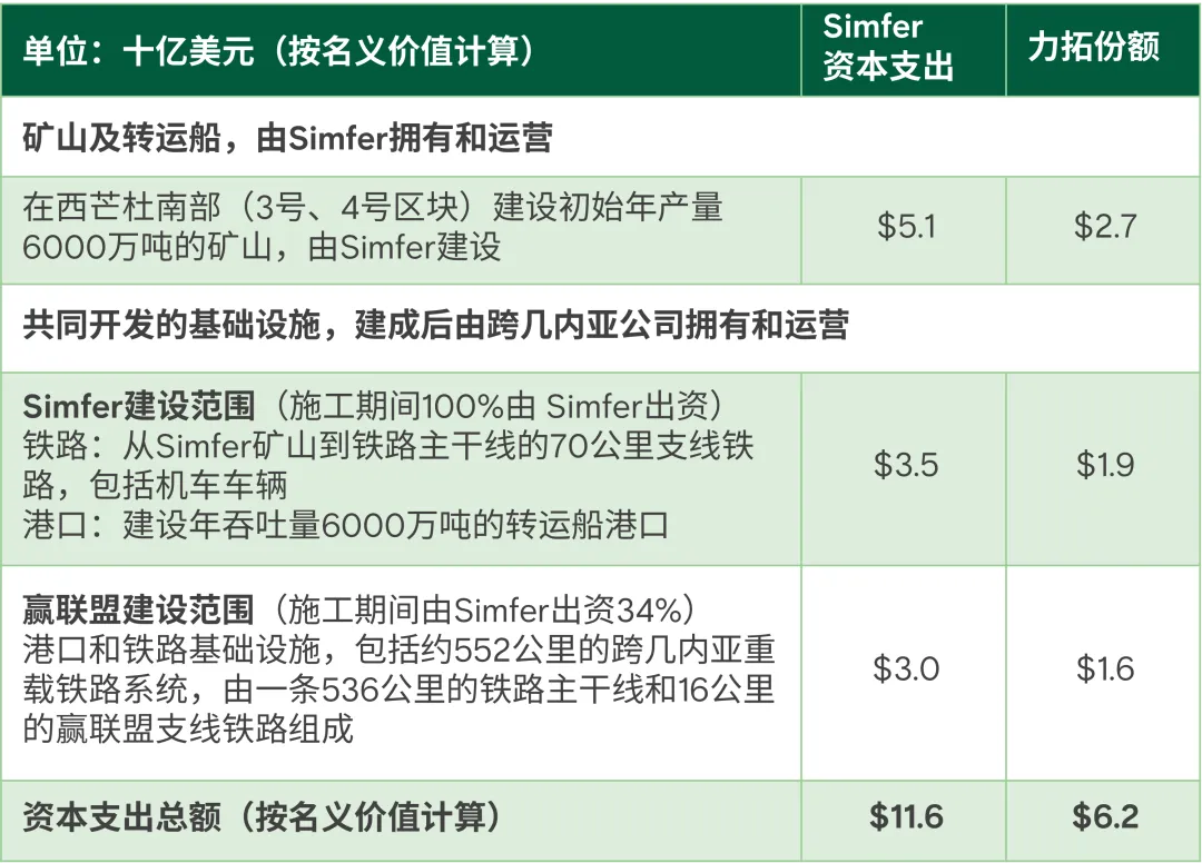 年产能1.2亿吨！西芒杜铁矿，全速前进！  第4张