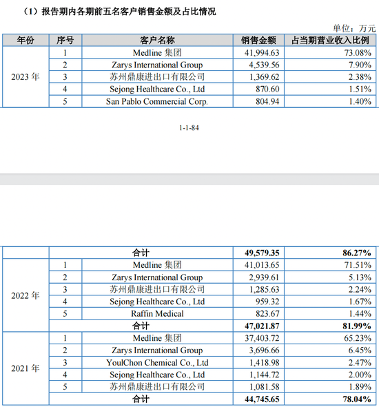 营收止步不前，研发不足1%！爱舍伦还患大客户依赖症！  第2张