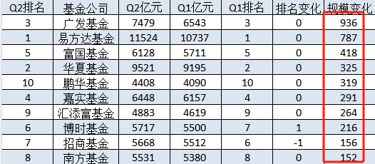 南方基金2024二季度非货规模仅增长152亿元，不足广发基金的六分之一  第1张