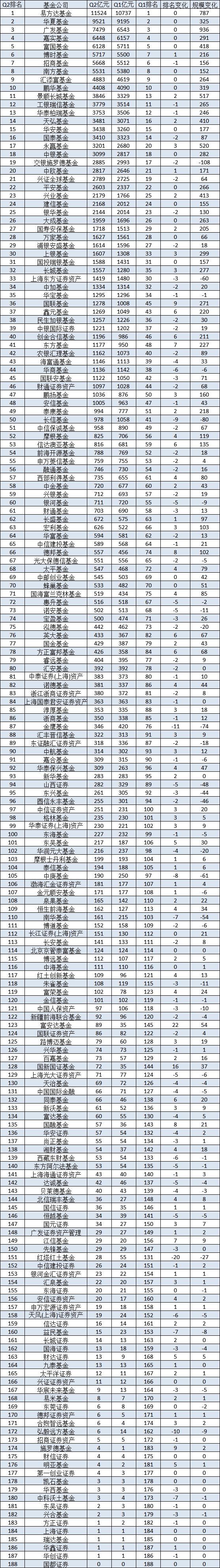 南方基金2024二季度非货规模仅增长152亿元，不足广发基金的六分之一  第2张