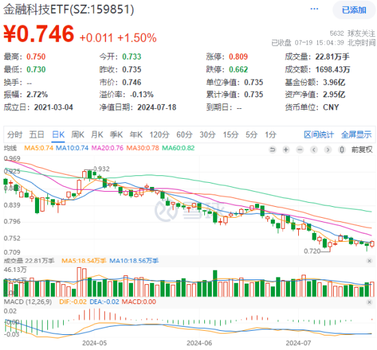 三大指数拾级而上，泛科技起飞，信创ETF基金（562030）大涨2.43%！“旗手”异动，券商ETF低调五连阳！